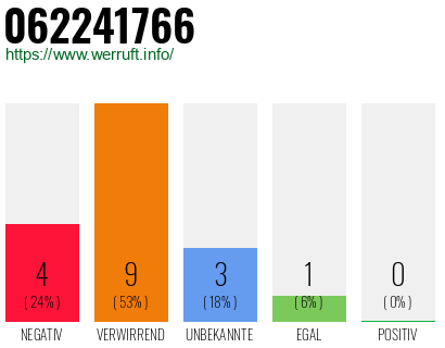 Rufnummer 062241766 Telefonnummer 062241766