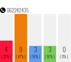 Telefonnummer 062242435