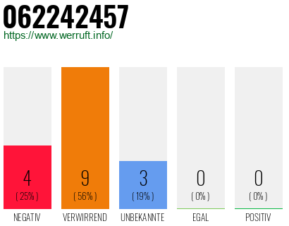 Rufnummer 062242457 Telefonnummer 062242457