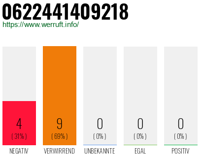 Rufnummer 0622441409218 Telefonnummer 0622441409218