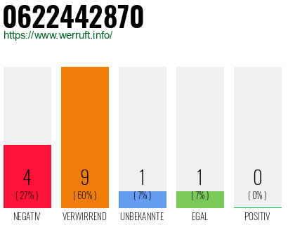 Rufnummer 0622442870 Telefonnummer 0622442870