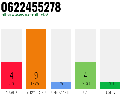 Rufnummer 0622455278 Telefonnummer 0622455278