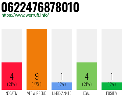 Rufnummer 0622476878010 Telefonnummer 0622476878010