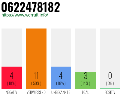 Rufnummer 0622478182 Telefonnummer 0622478182
