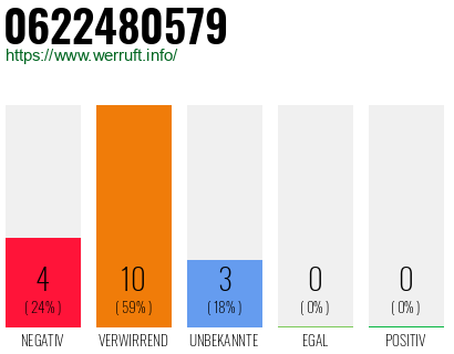 Rufnummer 0622480579 Telefonnummer 0622480579