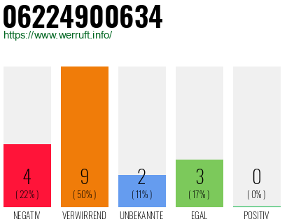 Telefonnummer 06224900634