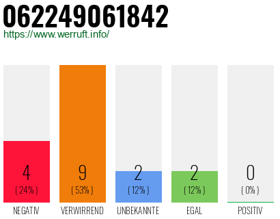 Rufnummer 062249061842 Telefonnummer 062249061842