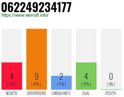 Rufnummer 062249234177 Telefonnummer 062249234177