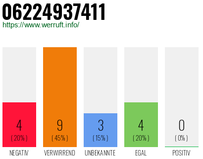 Rufnummer 06224937411 Telefonnummer 06224937411