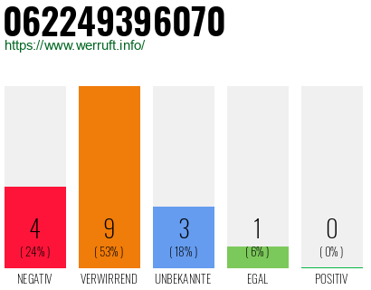 Telefonnummer 062249396070