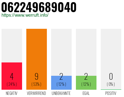 Rufnummer 062249689040 Telefonnummer 062249689040