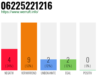 Rufnummer 06225221216 Telefonnummer 06225221216