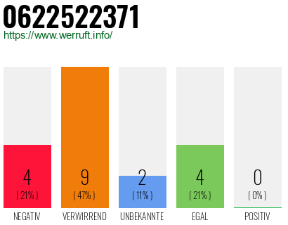 Rufnummer 0622522371 Telefonnummer 0622522371