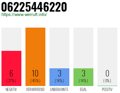 Rufnummer 06225446220 Telefonnummer 06225446220