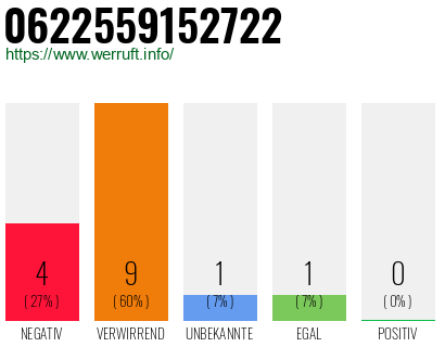 Rufnummer 0622559152722 Telefonnummer 0622559152722