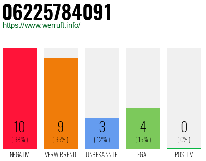 Rufnummer 06225784091 Telefonnummer 06225784091