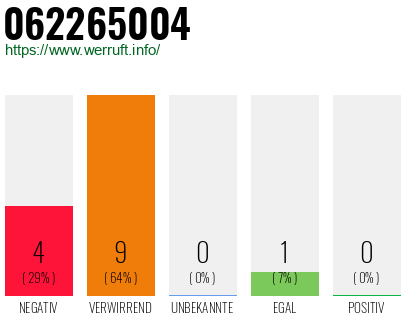Rufnummer 062265004 Telefonnummer 062265004
