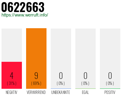 Rufnummer 0622663 Telefonnummer 0622663