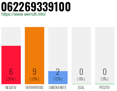 Rufnummer 062269339100 Telefonnummer 062269339100