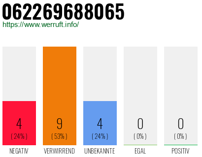 Rufnummer 062269688065 Telefonnummer 062269688065