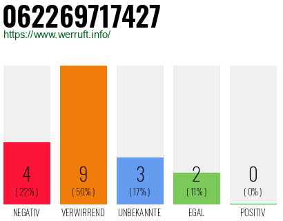 Rufnummer 062269717427 Telefonnummer 062269717427