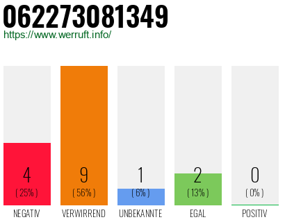 Rufnummer 062273081349 Telefonnummer 062273081349