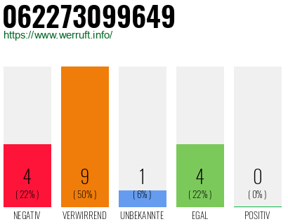 Rufnummer 062273099649 Telefonnummer 062273099649