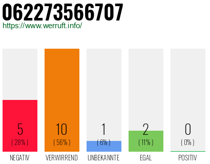 Rufnummer 062273566707 Telefonnummer 062273566707