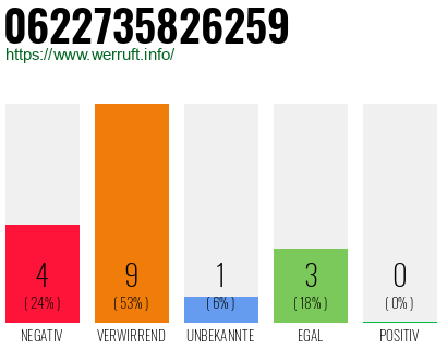 Rufnummer 0622735826259 Telefonnummer 0622735826259