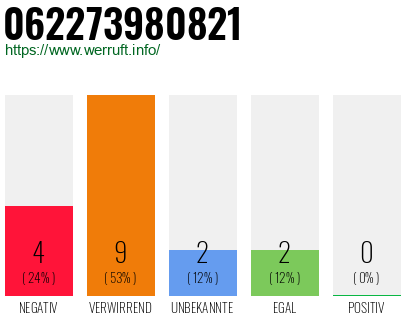 Rufnummer 062273980821 Telefonnummer 062273980821