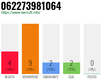 Rufnummer 062273981064 Telefonnummer 062273981064