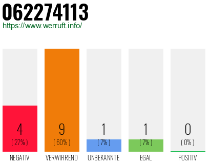 Rufnummer 062274113 Telefonnummer 062274113