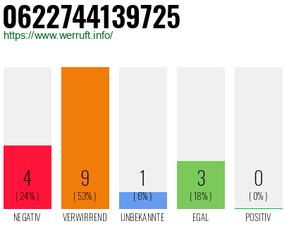 Rufnummer 0622744139725 Telefonnummer 0622744139725