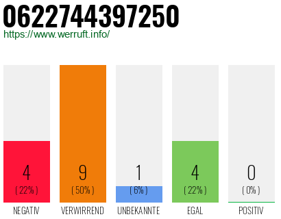 Rufnummer 0622744397250 Telefonnummer 0622744397250