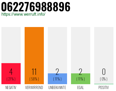 Rufnummer 062276988896 Telefonnummer 062276988896