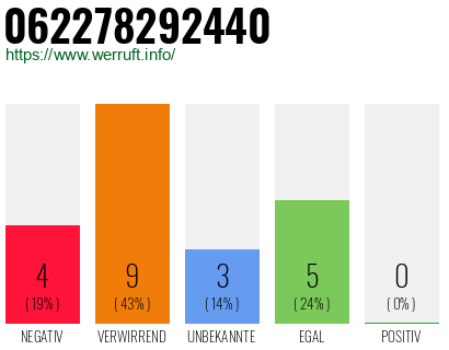 Rufnummer 062278292440 Telefonnummer 062278292440