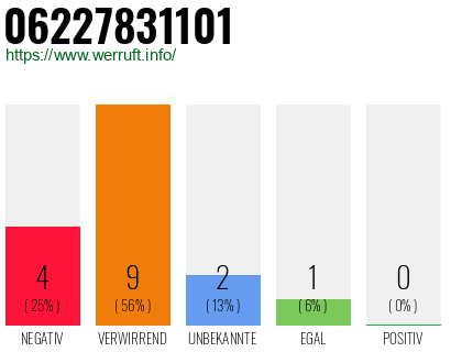 Rufnummer 06227831101 Telefonnummer 06227831101