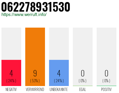 Rufnummer 062278931530 Telefonnummer 062278931530