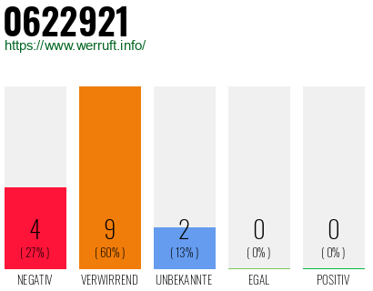 Rufnummer 0622921 Telefonnummer 0622921