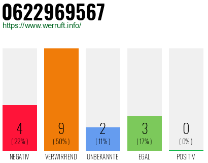 Rufnummer 0622969567 Telefonnummer 0622969567