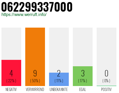 Rufnummer 062299337000 Telefonnummer 062299337000