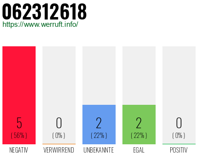 Rufnummer 062312618 Telefonnummer 062312618