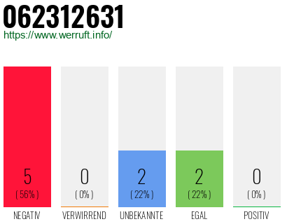 Rufnummer 062312631 Telefonnummer 062312631
