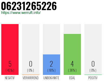Rufnummer 06231265226 Telefonnummer 06231265226
