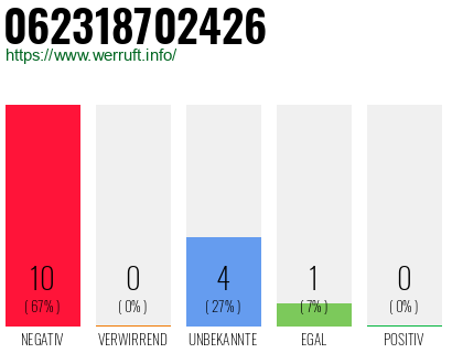Rufnummer 062318702426 Telefonnummer 062318702426