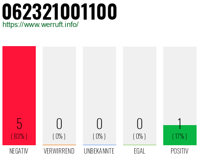 Rufnummer 062321001100 Telefonnummer 062321001100