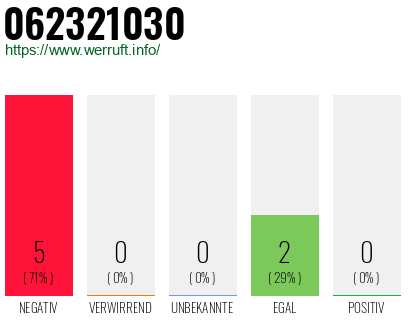Rufnummer 062321030 Telefonnummer 062321030