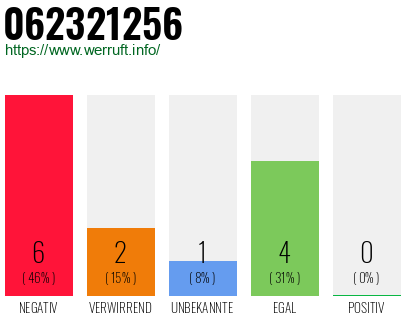 Rufnummer 062321256 Telefonnummer 062321256