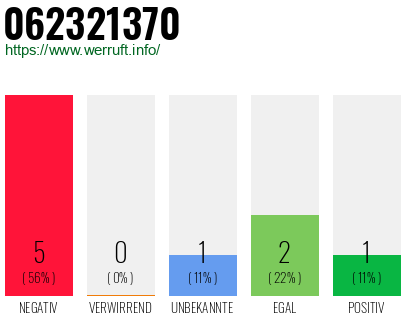 Rufnummer 062321370 Telefonnummer 062321370