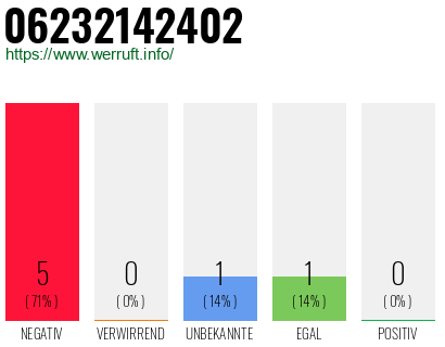 Rufnummer 06232142402 Telefonnummer 06232142402